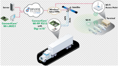 【ConnectCore® Wi-i.MX53 