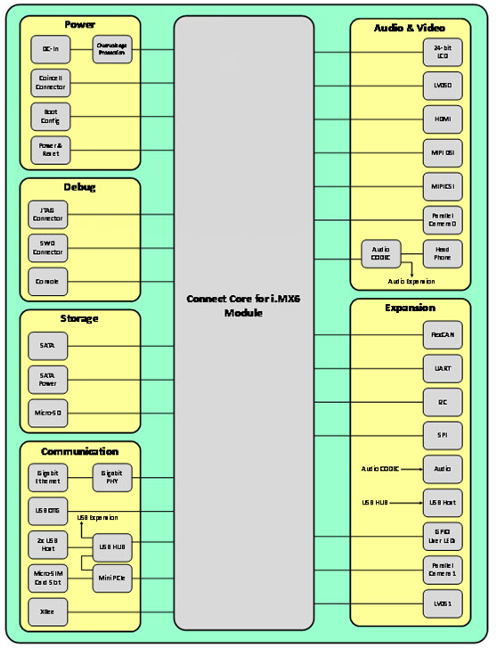 ConnectCore® 6 SBC Dev Kit-2.png