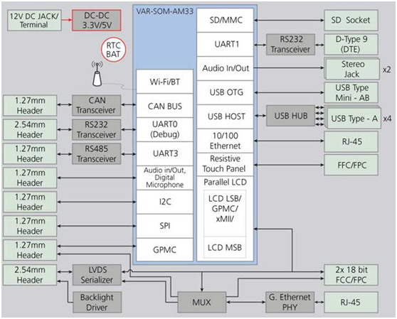 VAR-SOM-AM33 Kits-3.png